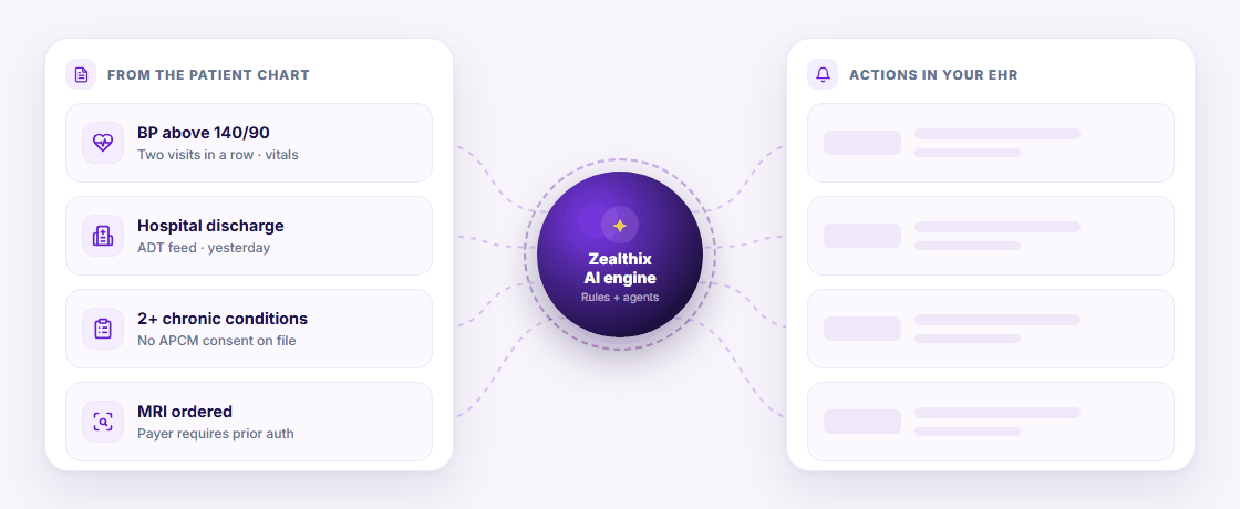 Animation: chart events such as high blood pressure, a hospital discharge, APCM eligibility and an MRI order flow into the Zealthix AI engine, which creates a care-plan update, a post-discharge call, an APCM enrollment task and a prior-auth packet in the EHR