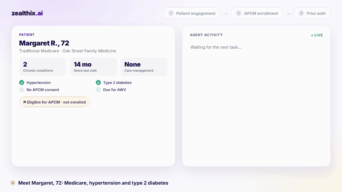 Animated walkthrough: ZenVoice calls a Medicare patient and records APCM consent, ZenCare assigns G0557 and tracks all 10 elements, and ZenAuth builds, submits and gets approval for an MRI prior authorization